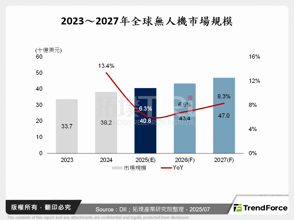 2023～2027年全球無人機市場規模