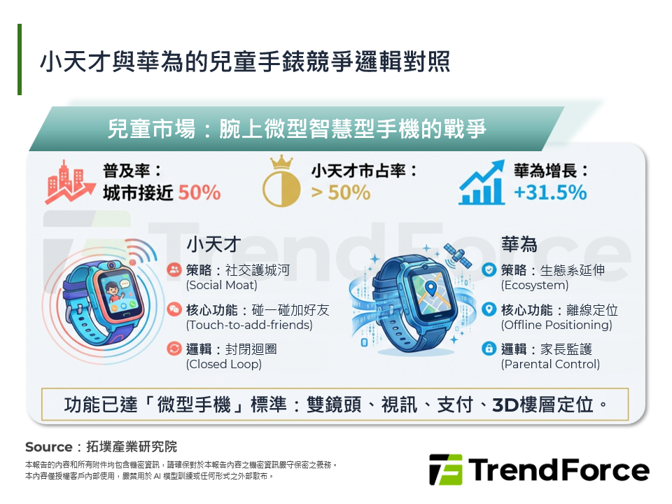 小天才與華為的兒童手錶競爭邏輯對照