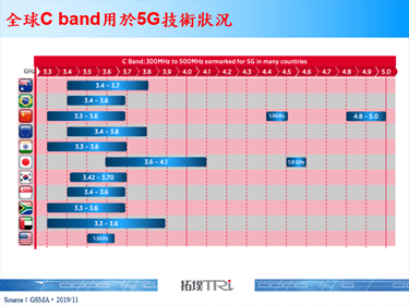 FCC建議公開拍賣C band頻段