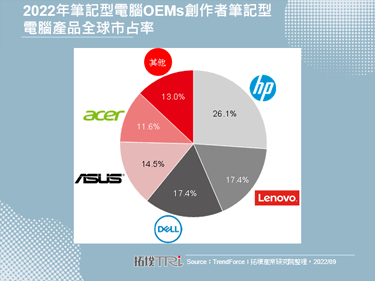 【精華】全球創作者筆記型電腦發展趨勢分析