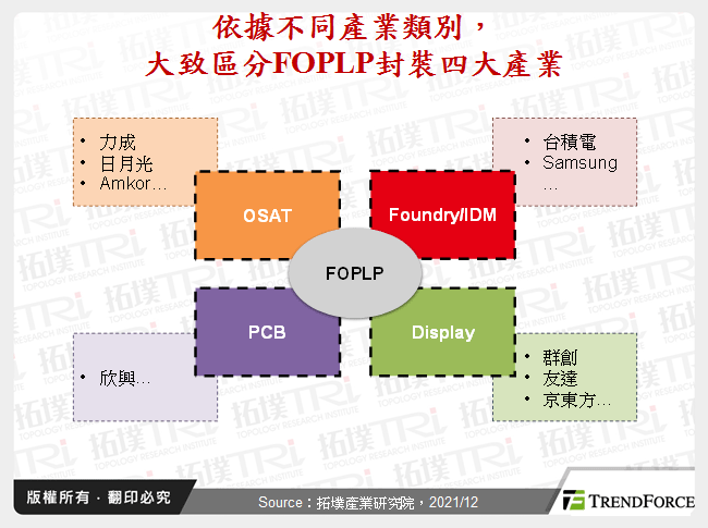 依據不同產業類別，大致區分FOPLP封裝四大產業