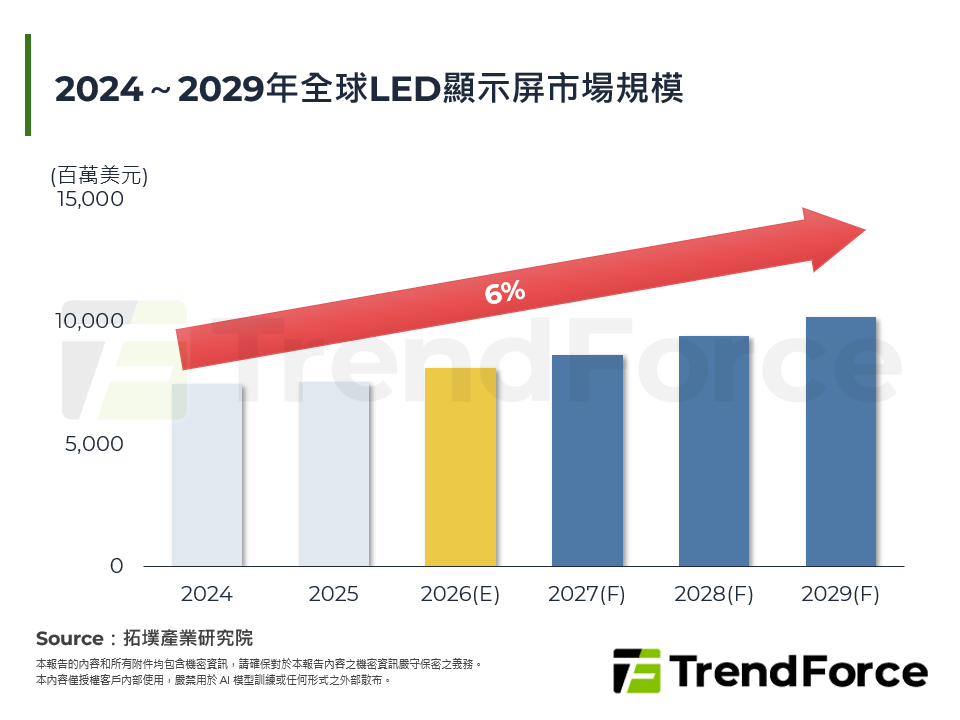 2024～2029年全球LED顯示屏市場規模