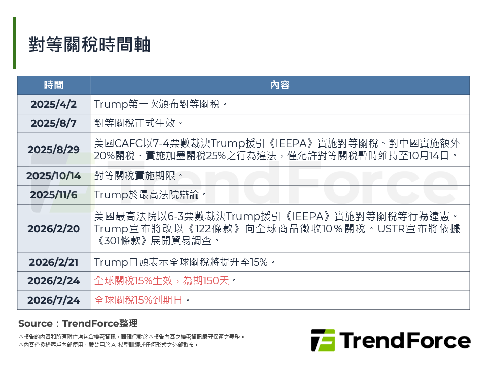 對等關稅時間軸