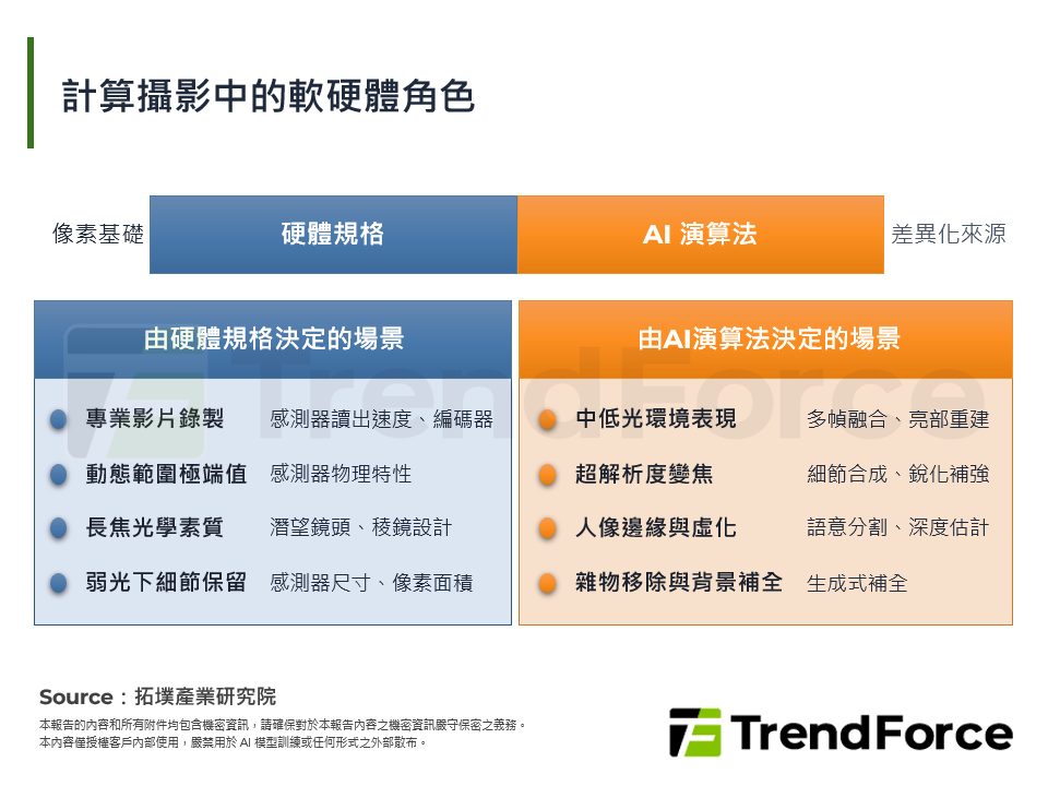 計算攝影中的軟硬體角色