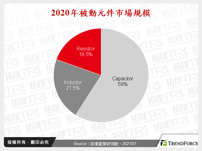 2020年被動元件市場規模