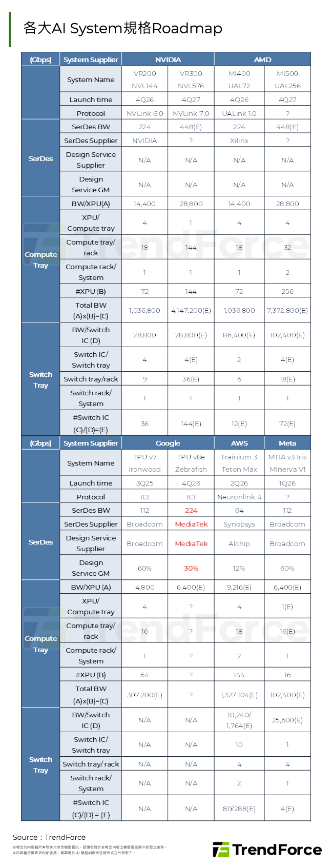 各大AI System規格Roadmap
