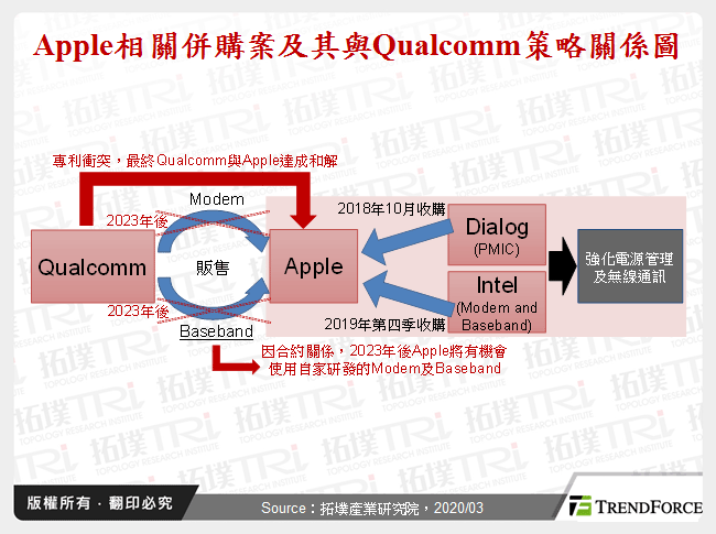 Apple相關併購案及其與Qualcomm策略關係圖