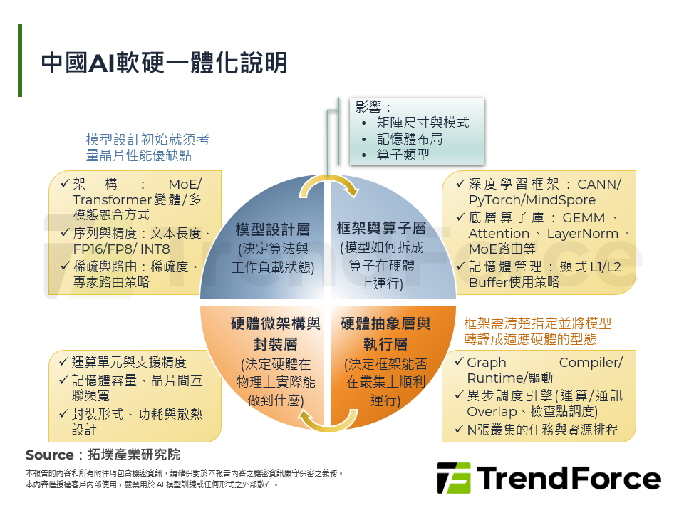 中國AI軟硬一體化說明