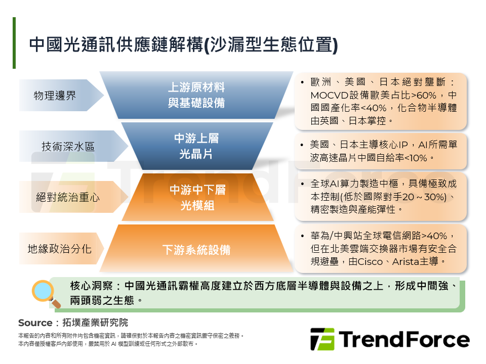 中國光通訊供應鏈解構(沙漏型生態位置)