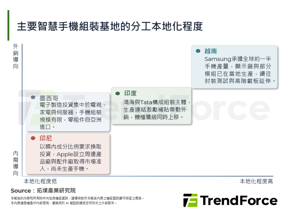 全球智慧手機供應鏈重組：市場趨勢、供應鏈布局與品牌策略