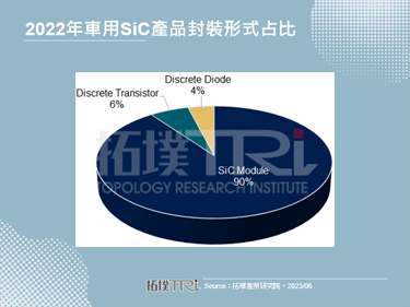【拓墣論壇】新能源汽車變革加速，車用SiC市場持續爆發