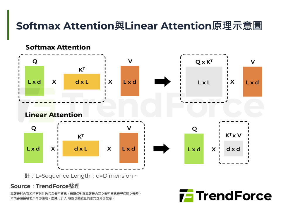 Softmax Attention與Linear Attention原理示意圖