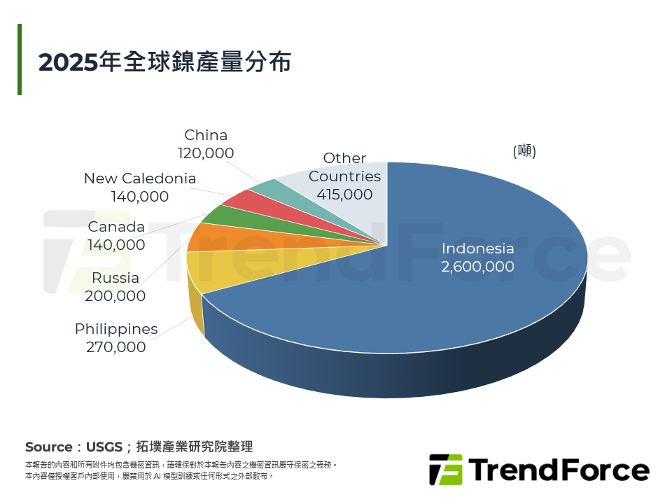 2025年全球鎳產量分布
