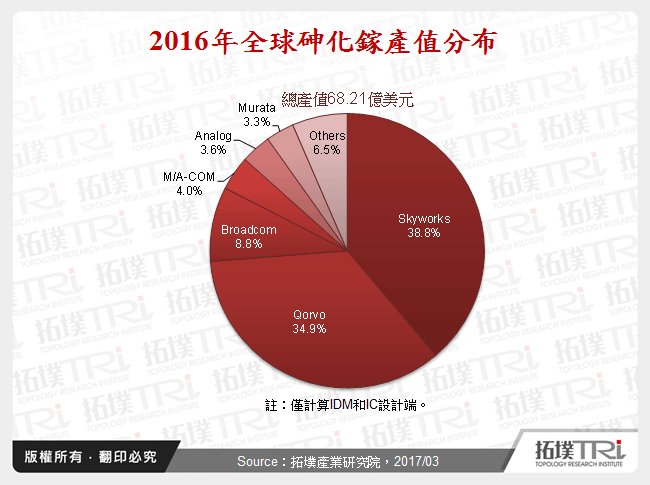 2016年全球砷化鎵產值分布