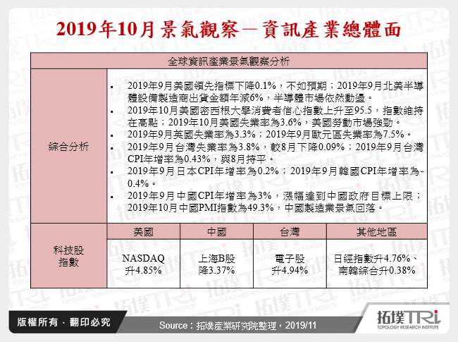 2019年10月景氣觀察－資訊產業總體面