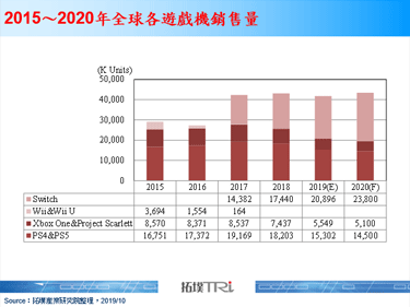 Sony宣布次世代遊戲機PS5將會在2020年底開始販售