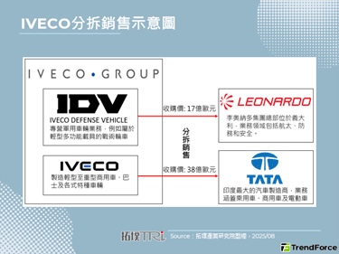 IVECO分拆售予Tata，歐