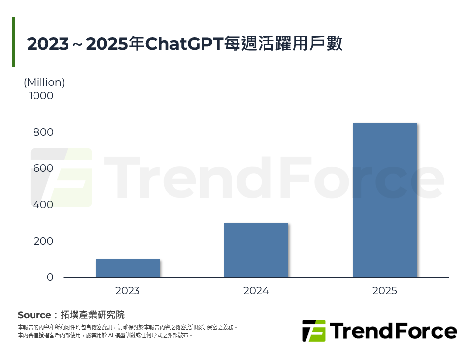 2023～2025年ChatGPT每週活躍用戶數