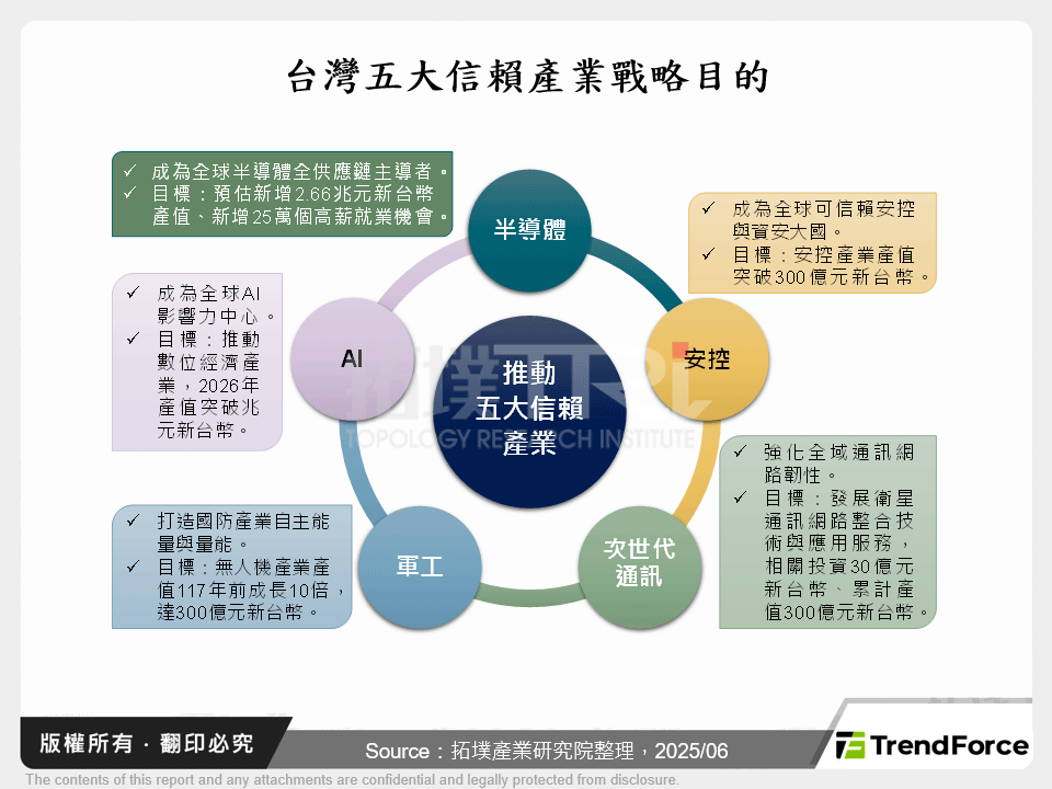 台灣五大信賴產業戰略目的