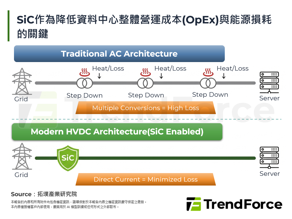 SiC作為降低資料中心整體營運成本(OpEx)與能源損耗的關鍵