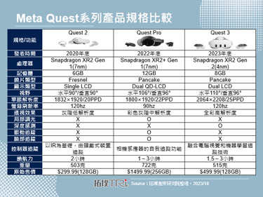 Meta發表頭戴裝置Quest 3，系列產品從聚焦VR轉型為MR設備