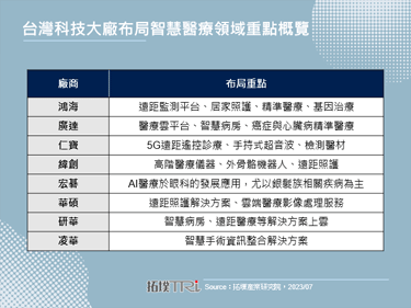 鴻海攜醫院、建商打造數位健康社區，強化遠距醫療服務