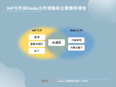 【精華】磷化銦(InP)元件將聚焦光通訊、手機與穿戴裝置應用