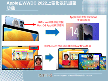WWDC 2022 Apple推出Continuity Camera功能，讓MacBook能透過iPhone相機來支援視訊應用