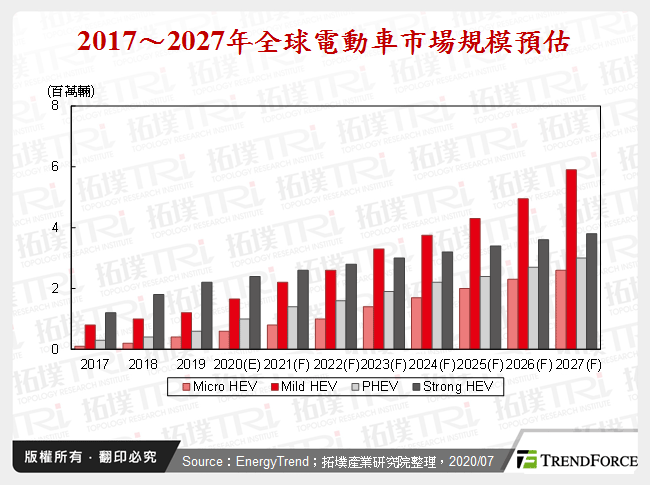 2017～2027年全球電動車市場規模預估
