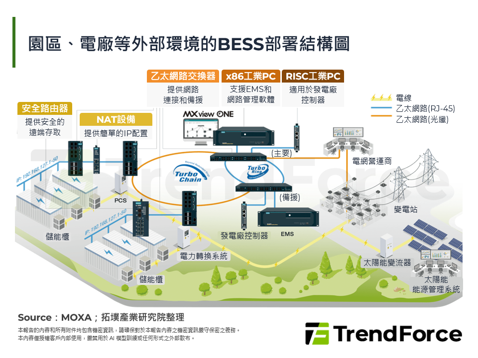 園區、電廠等外部環境的BESS部署結構圖