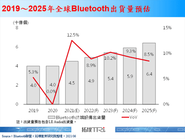 【精華】從WPAN技術探勘Bluetooth與UWB發展趨勢分析