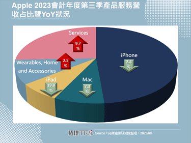 Apple穿戴設備2023會計年度第三季營收成長，新專利或需待2025年方見商用