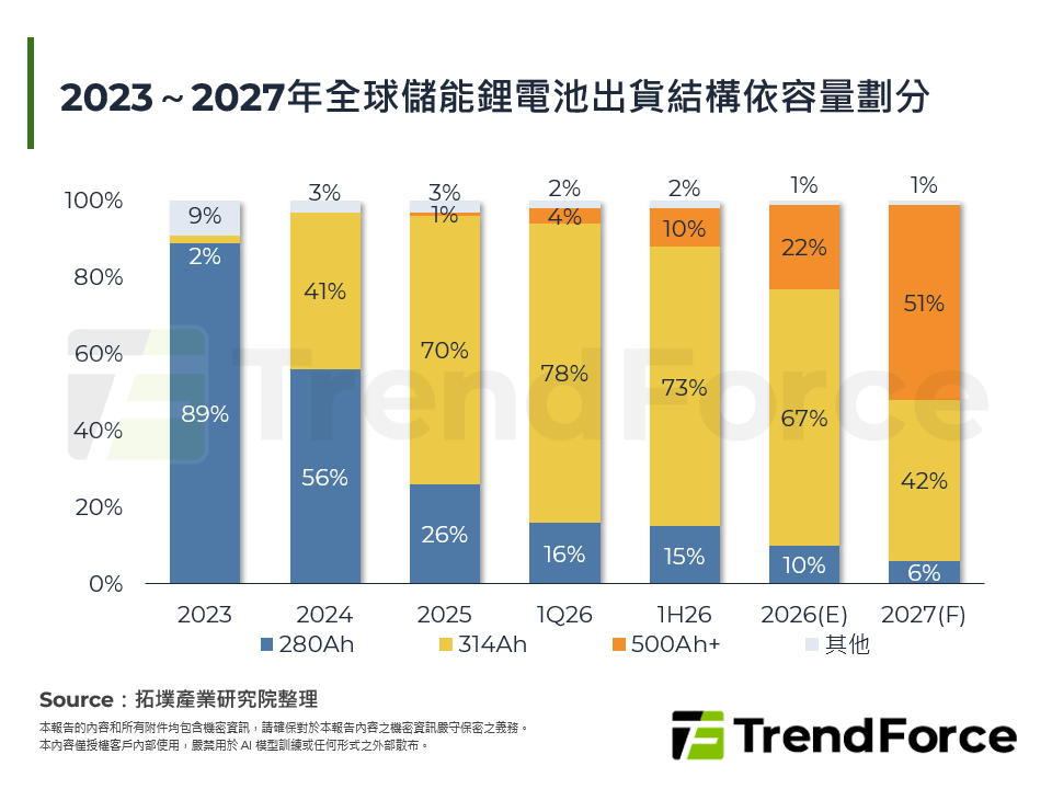 2023～2027年全球儲能鋰電池出貨結構依電芯容量劃分