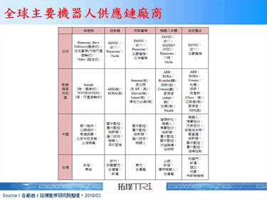 製造自動化與工業4.0需求升溫，關鍵零組件之一的控制器市場需求隨之水漲船高