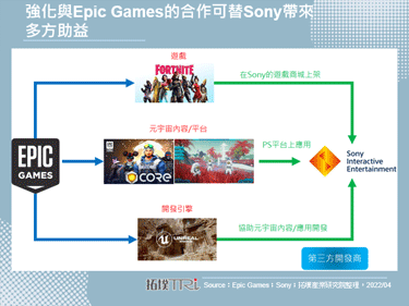 Epic Games宣布獲得Sony和Kirkbi的20億美元投資，將加強元宇宙合作