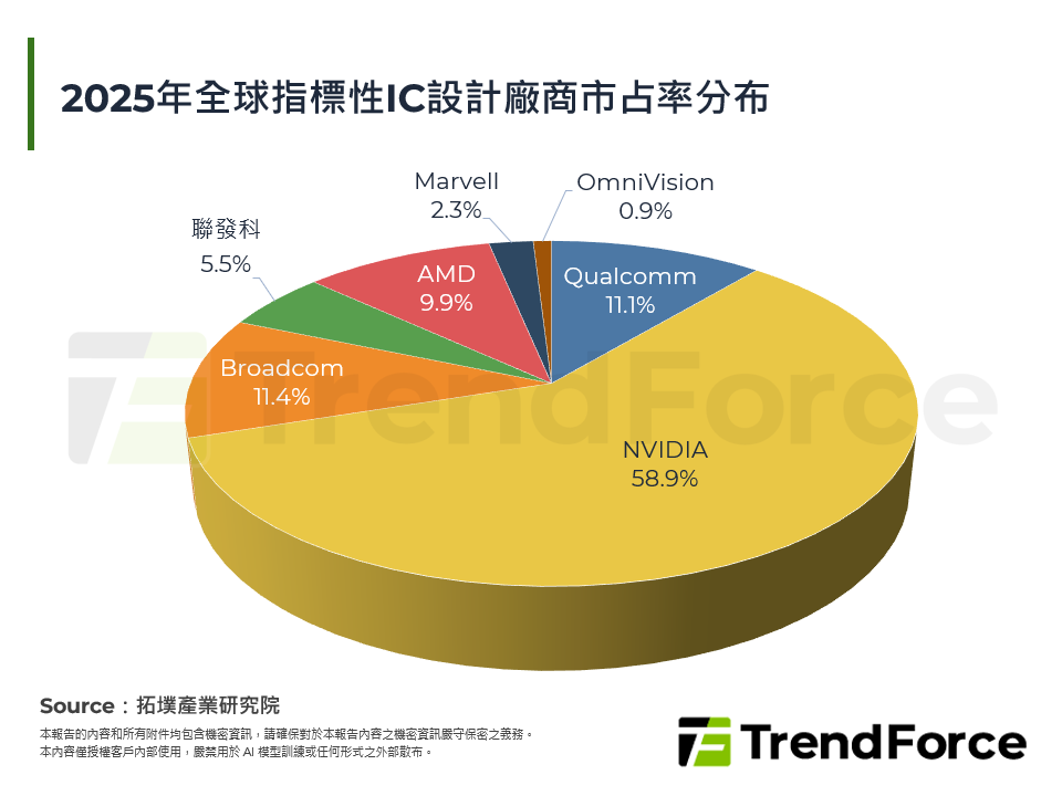 2025年全球指標性IC設計廠商市占率分布