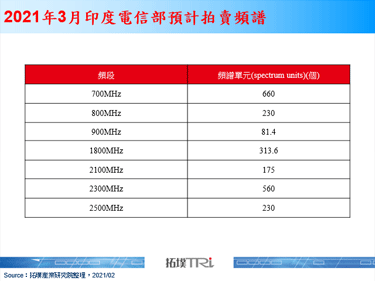 印度電信管理局預計於2021年3月舉行5G頻段拍賣