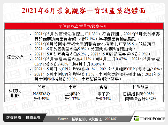 2021年6月景氣觀察－資訊產業總體面