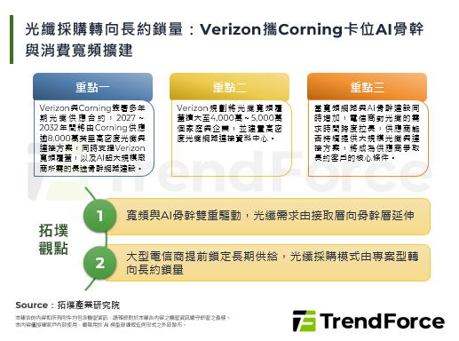 光纖採購轉向長約鎖量：Verizon攜Corning卡位AI骨幹與消費寬頻擴建