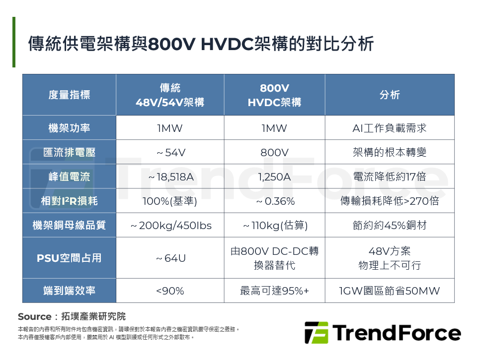 傳統供電架構與800V HVDC架構的對比分析