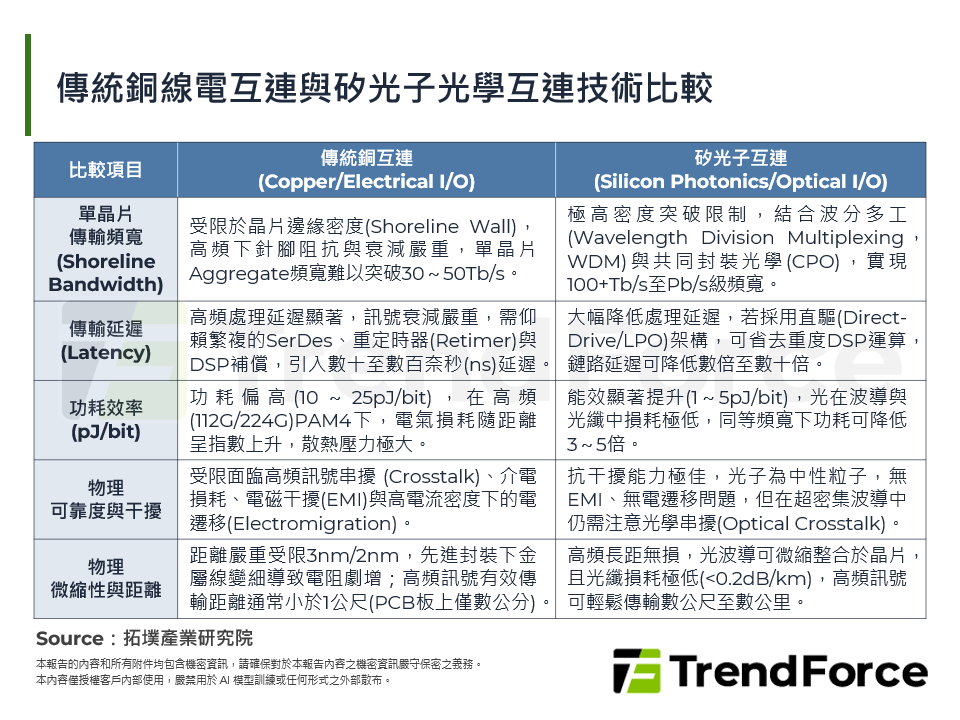 傳統銅線電互連與矽光子光學互連技術比較