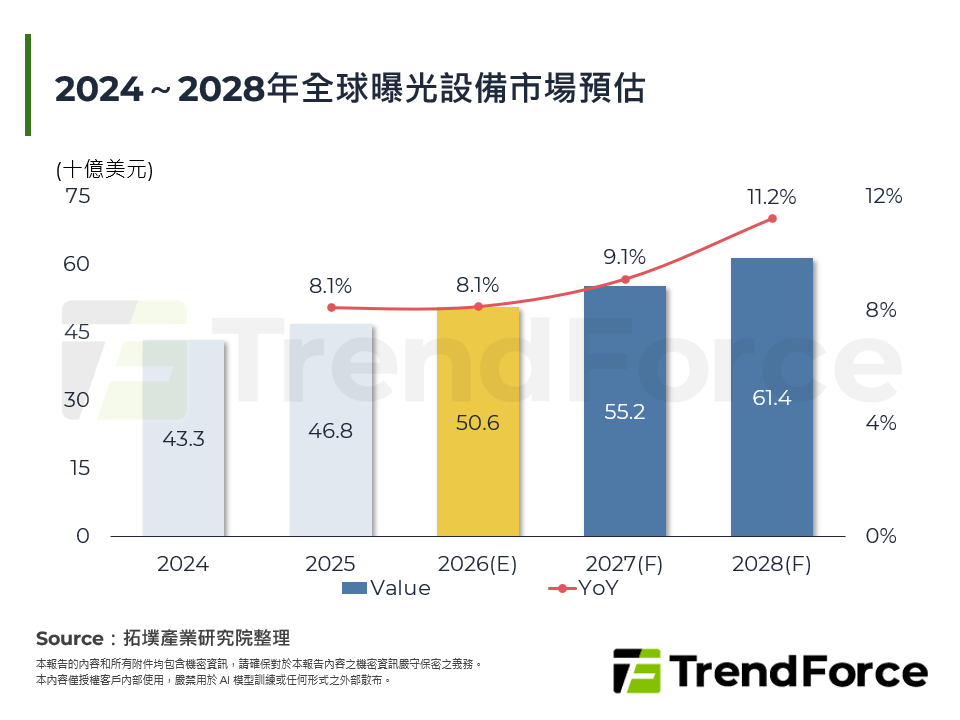 2024～2028年全球曝光設備市場預估