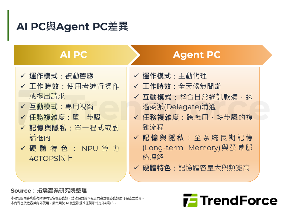 從AI PC到Agent PC：硬體架構演進與生態系重布局