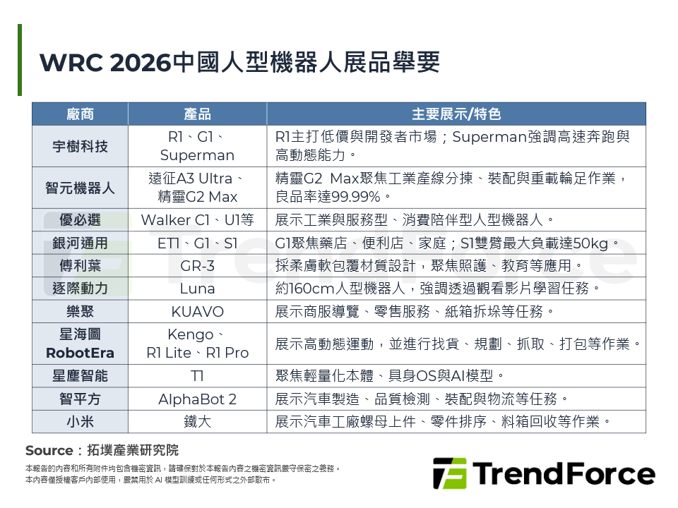 WRC 2026中國人型機器人展品舉要