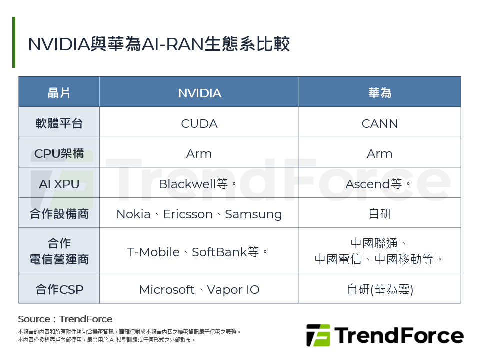 NVIDIA與華為AI-RAN生態系比較