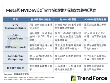 Meta長約鎖定NVIDIA百