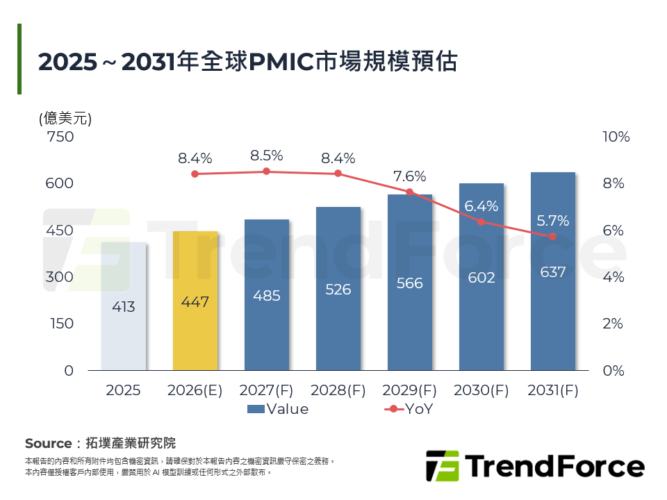 2025～2031年全球PMIC市場規模預估