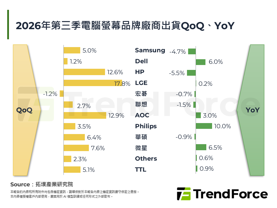 2026年第三季電腦螢幕品牌廠商出貨QoQ、YoY