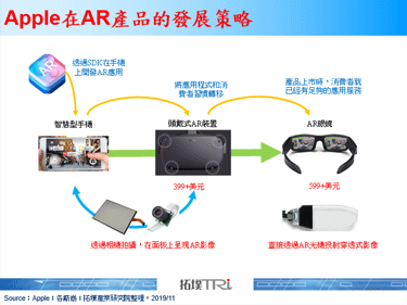 據傳Apple將於2022年發表頭戴式AR裝置，且在2023年推出AR眼鏡