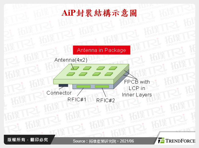 AiP封裝結構示意圖